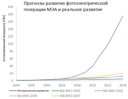 iea-forecasts-pv-rus