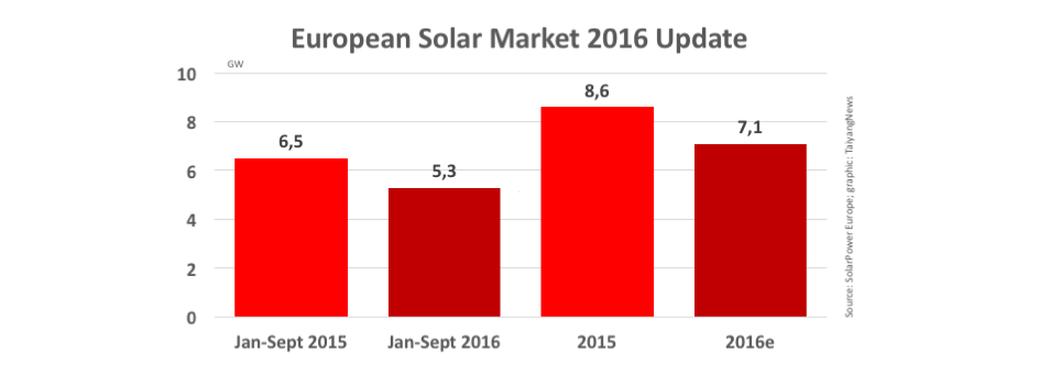 Солнечная энергетика ЕС