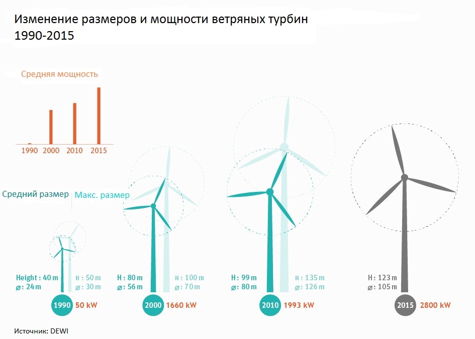 Размеры ветряных турбин