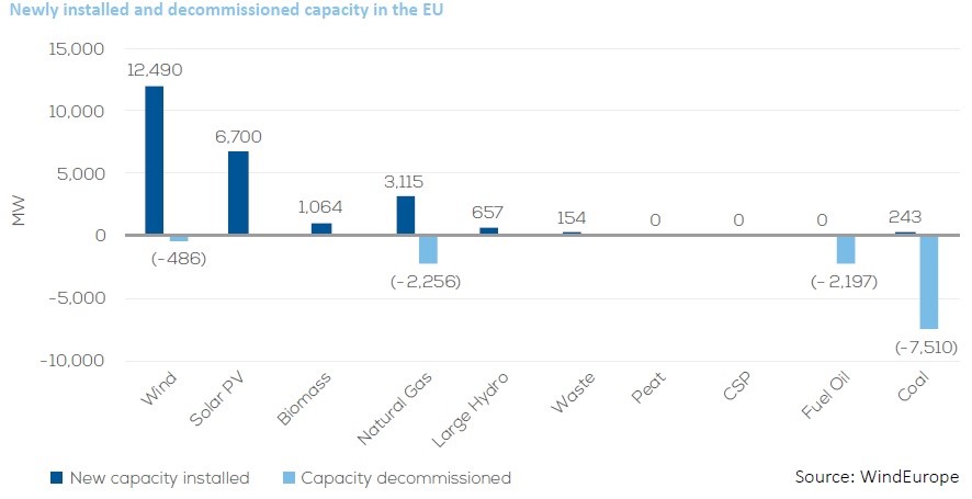 Добавленная установленная мощность в энергетике ЕС в 2016