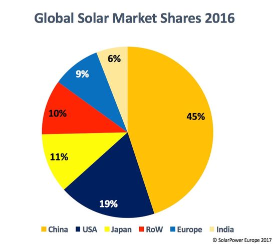 прирост солнечной энергетики по странам