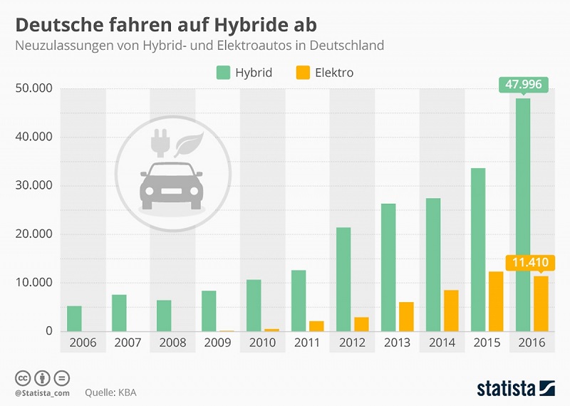 Продажи электромобилей в Германии
