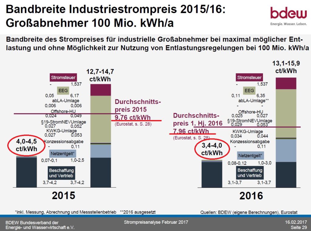 Цены на электроэнергию в Германии