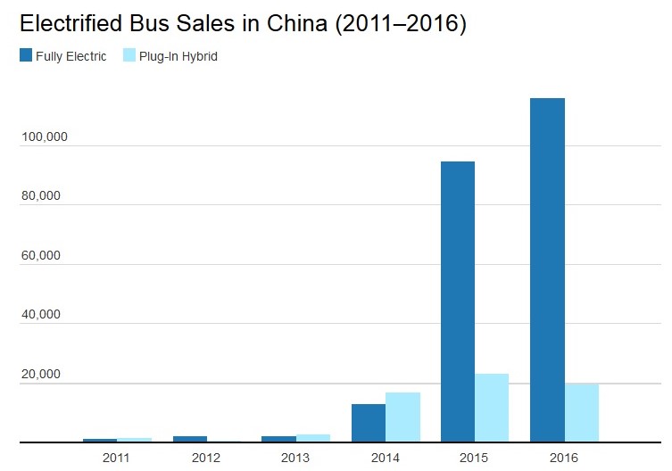 Продажи электрических автобусов в Китае