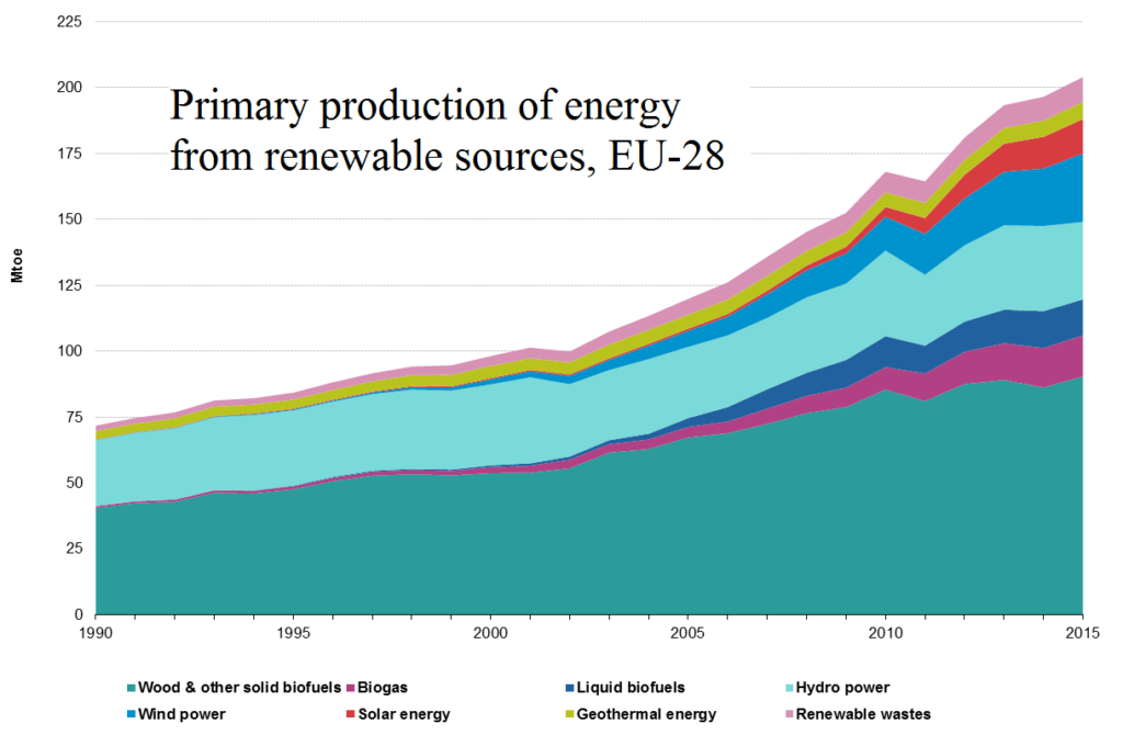 Структура возобновляемой энергетики Европы