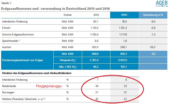 Потребление газа в Германии