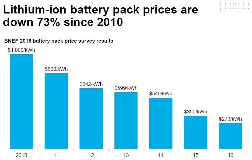стоимость литий-ионных аккумуляторов