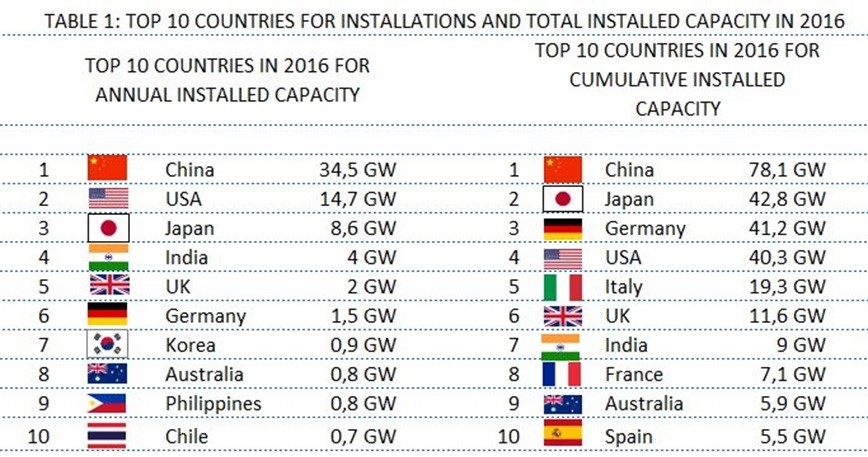 солнечная энергетика по странам