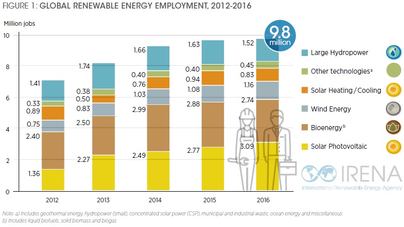 Занятость в возобновляемой энергетике