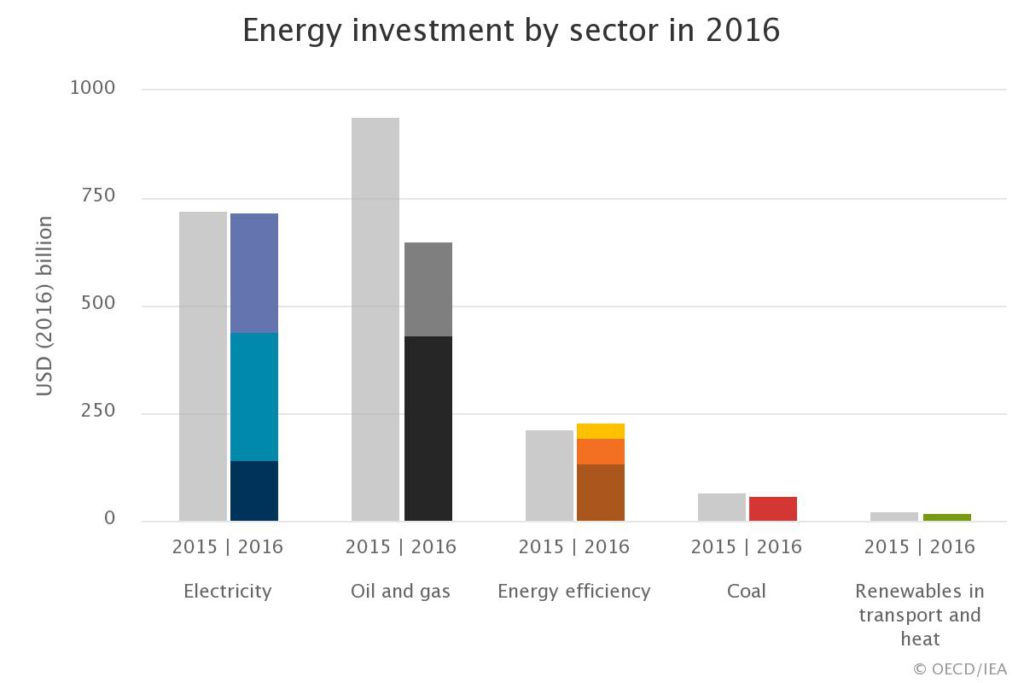 Инвестиции в мировую энергетику