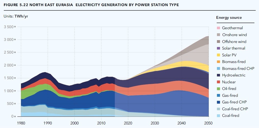 Производство электроэнергии в Евразии