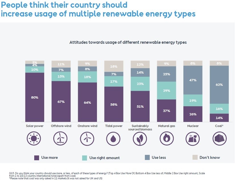Опрос общественного мнения солнечная энергетика