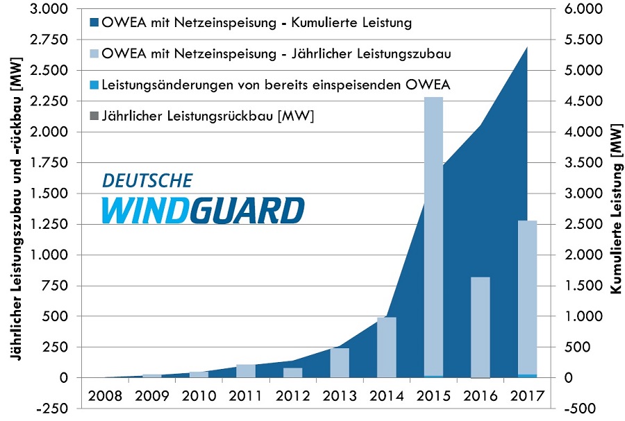 офшорная ветроэнергетика Германии