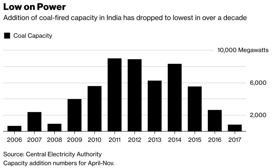 Угольные электростанции Индии
