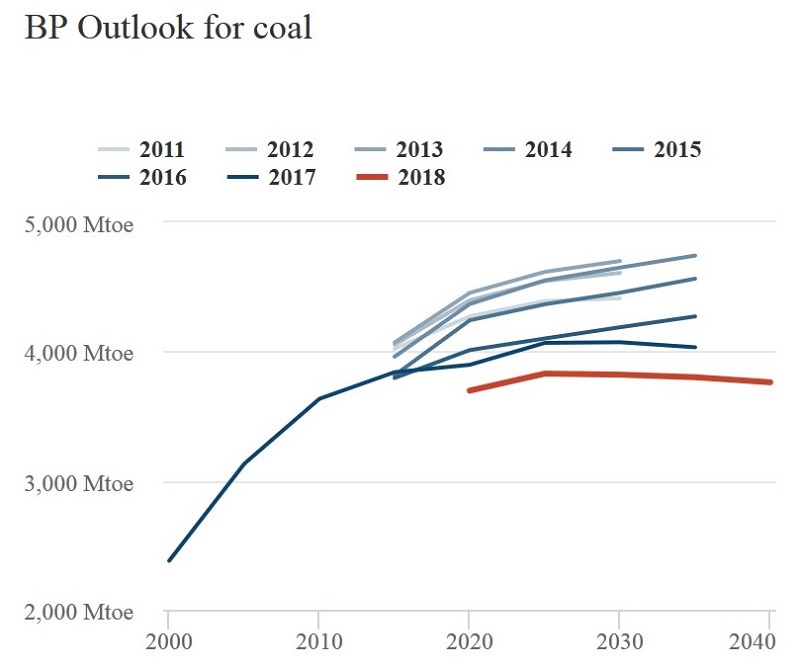 Прогноз потребления угля