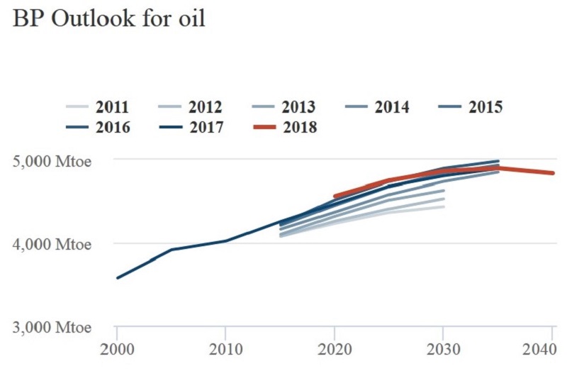 Прогноз потребления нефти