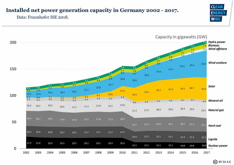 установленная мощность энергетики Германии