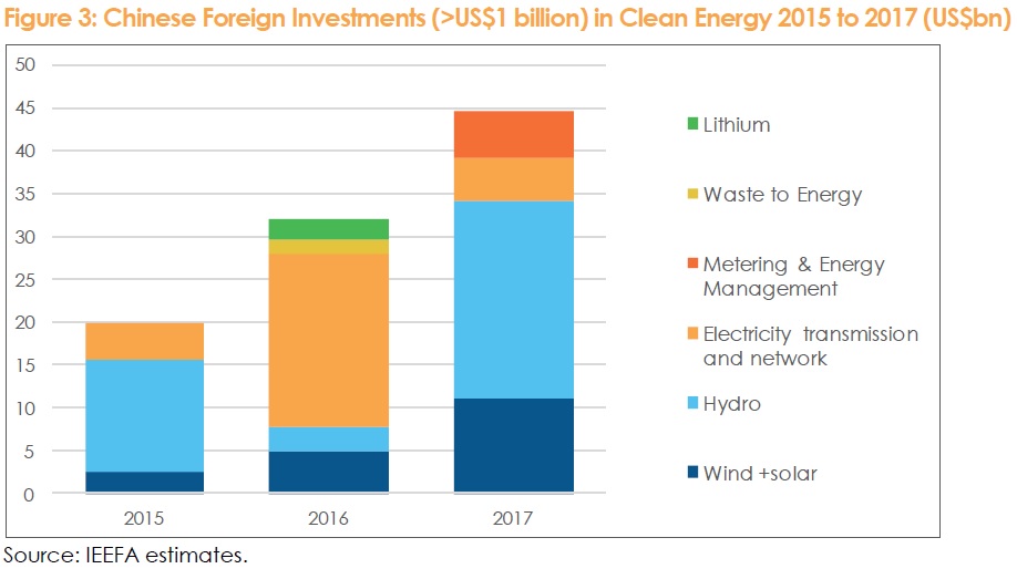 инвестиции КНР в чистую энергетику