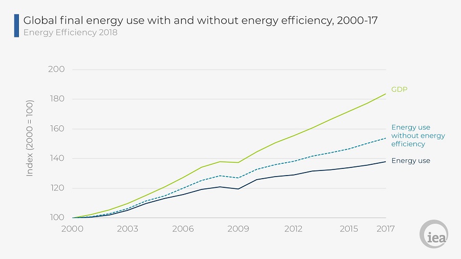 МЭА энергоэффективность