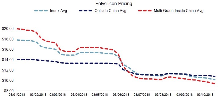 цены на поликристаллический кремний