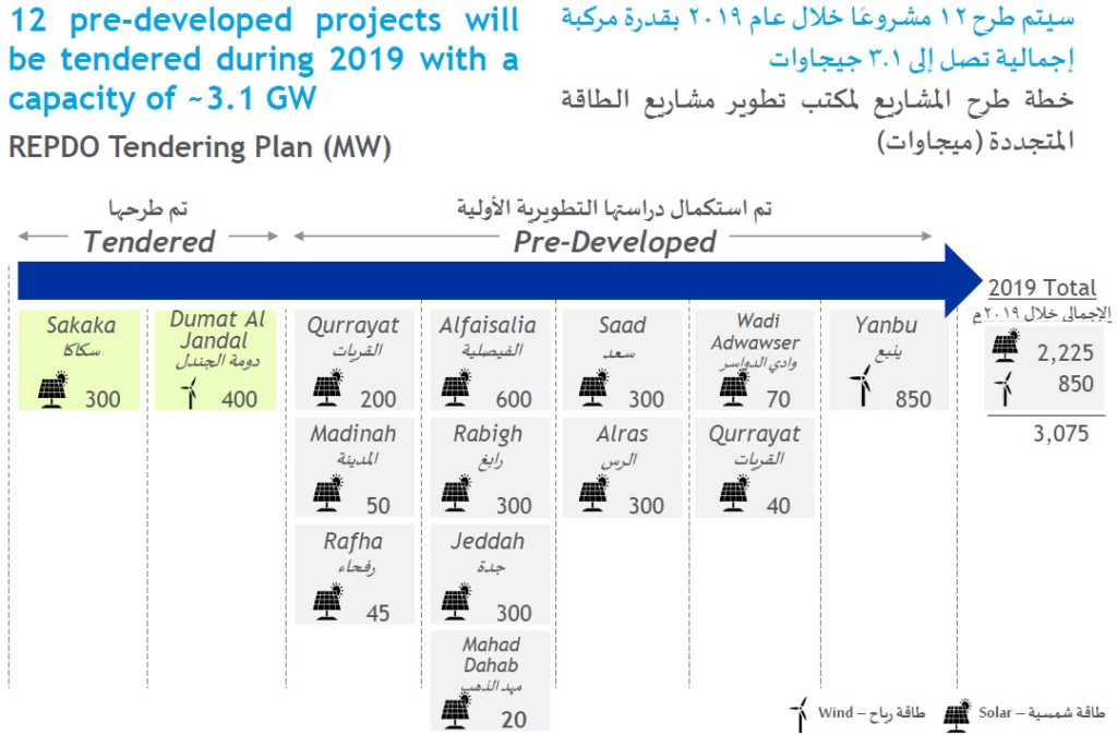 План развития ВИЭ в Саудовской Аравии