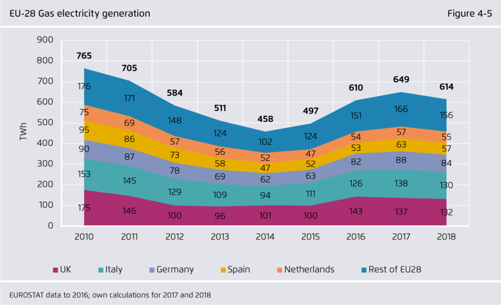 Газовая генерация в Европе