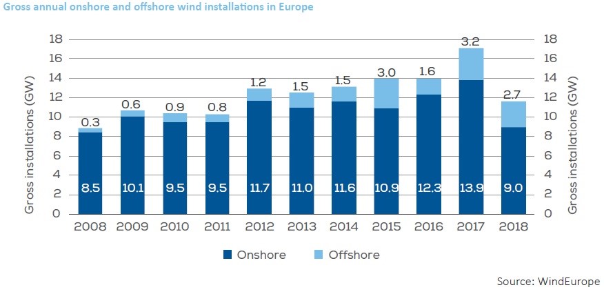 ветроэнергетика Европы