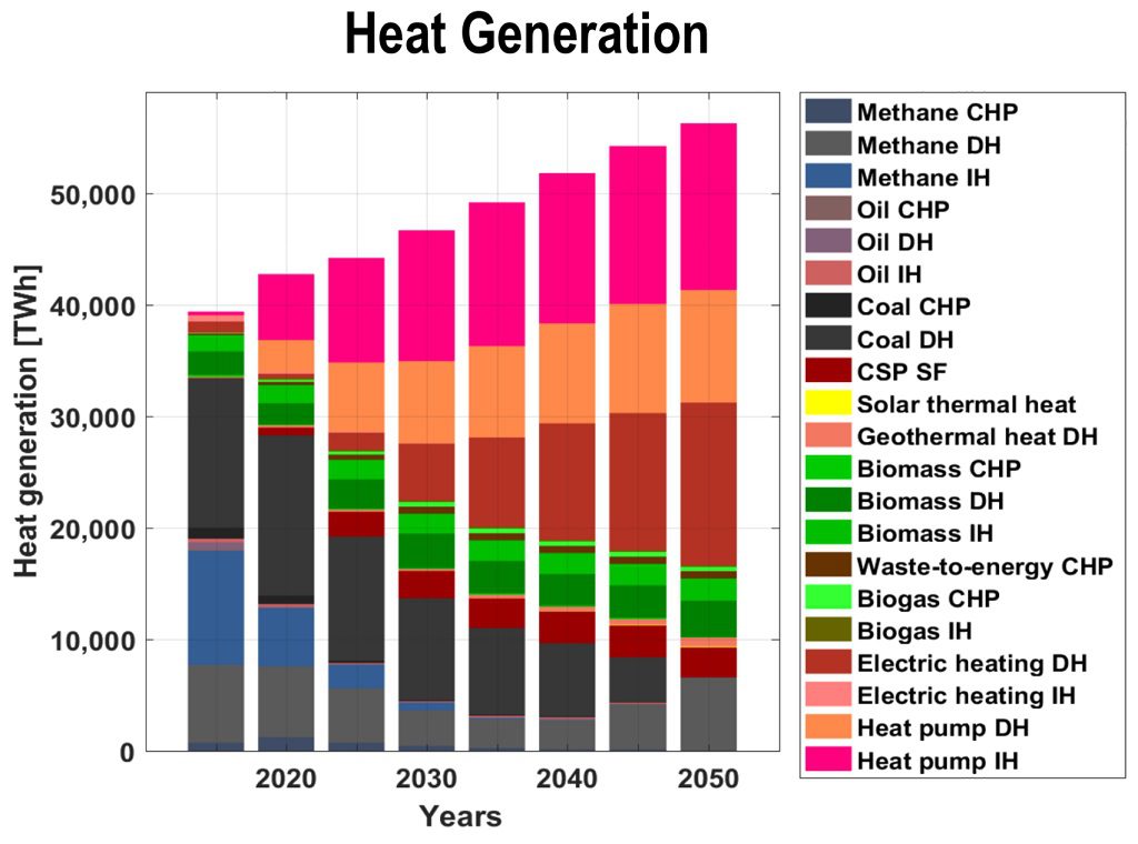 выработка тепла в 2050 году