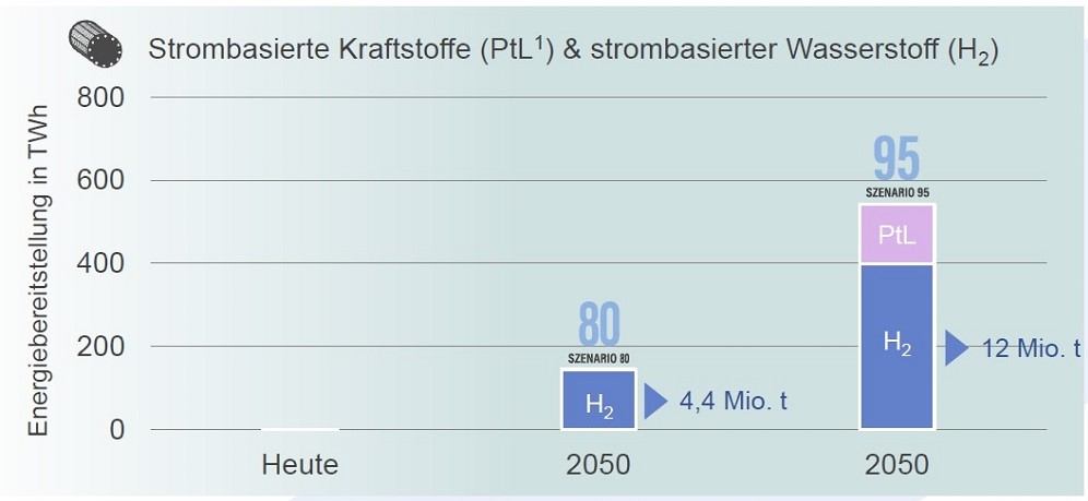 потребление водорода в Германии