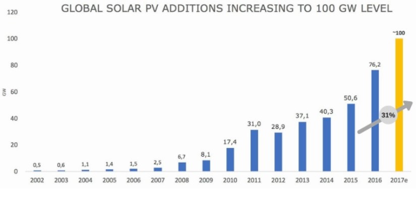 солнечная энергетика в 2017 году