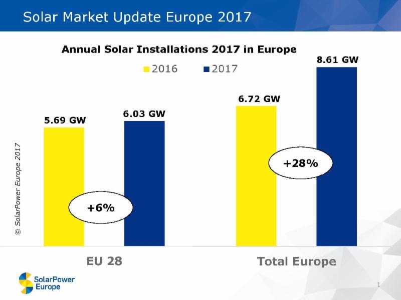 солнечная энергетика Европы