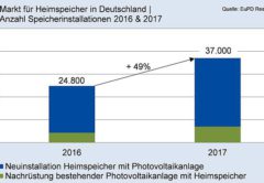 Накопители энергии в Германии