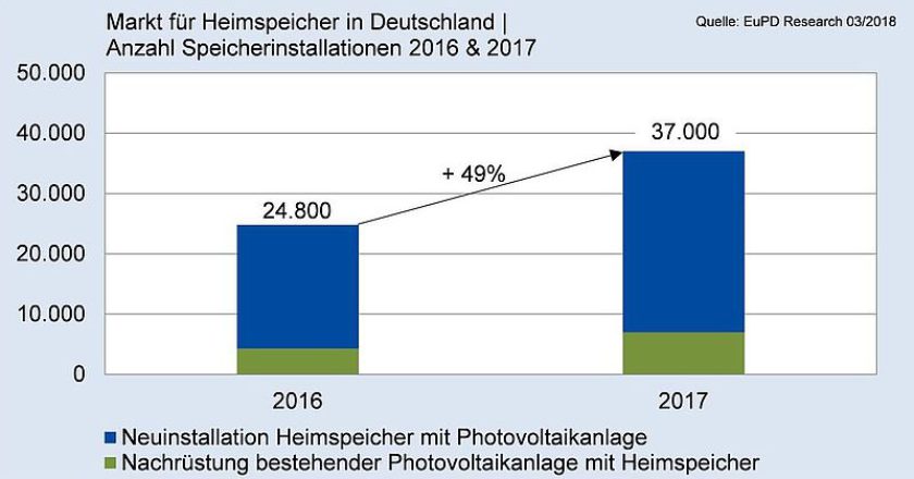 Накопители энергии в Германии