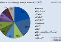 накопители энергии в Европе