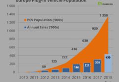 статистика продаж электромобилей