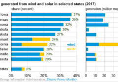 Солнечная и ветровая энергетика в США