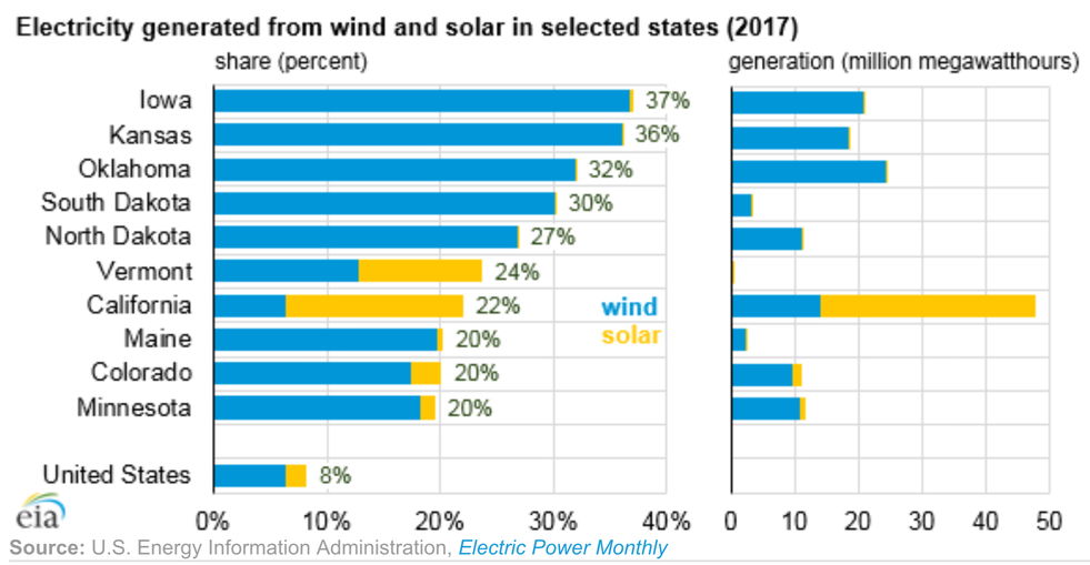 Солнечная и ветровая энергетика в США