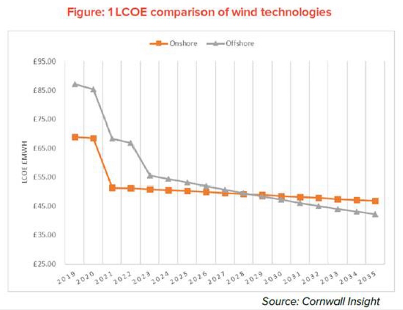 LCOE в офшорной и материковой ветроэнергетике