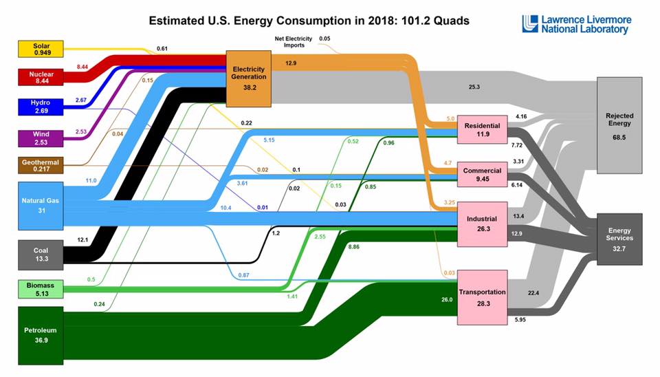 потребление энергии в США