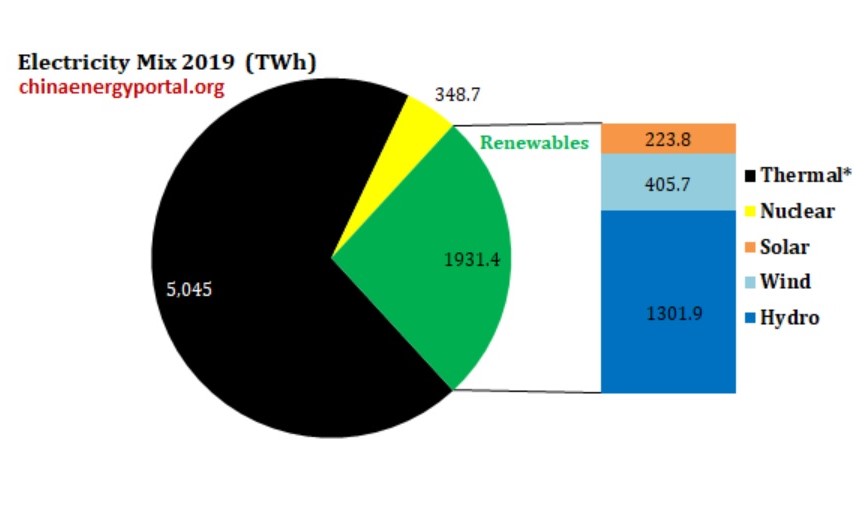 структура электроэнергетики Китая 2019