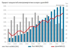 Рост мощностей ВИЭ в мире