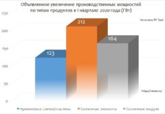 производство солнечных модулей