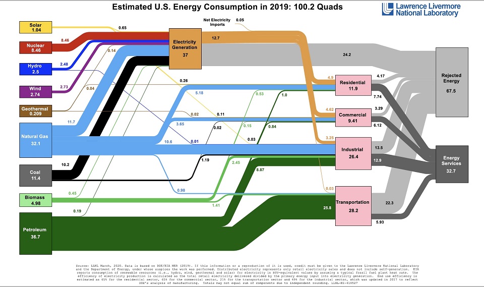 энергетический баланс США