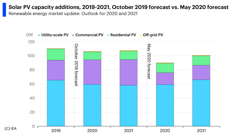 солнечная энергетика прогноз на 2020 и 2021 годы