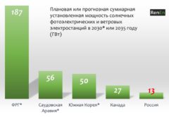 Мощности ВИЭ по странам
