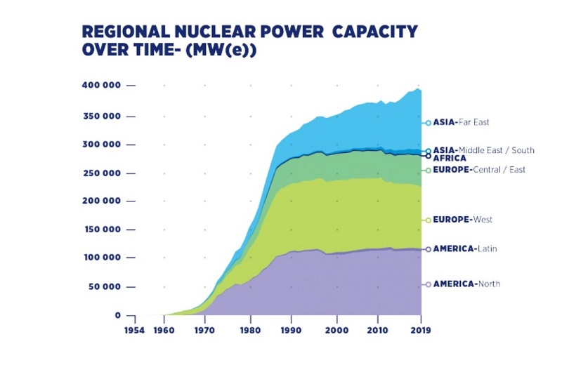 развитие атомной энергетики в 2019 год