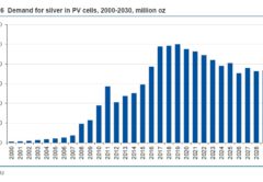 солнечная энергетика и потребление серебра