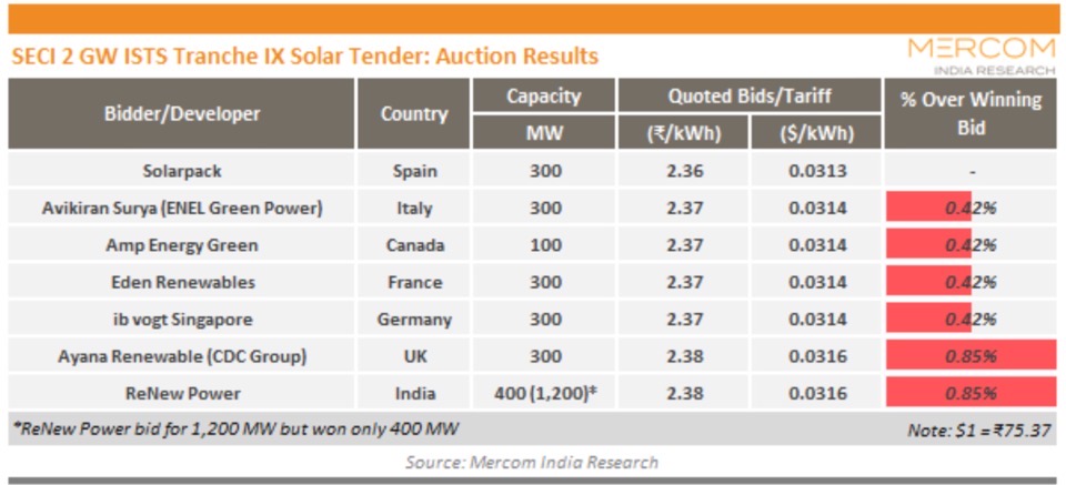 солнечная энергетика Индии