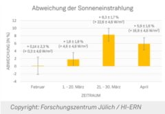 загрязнение воздуха и выработка солнечных батарей