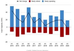 угольная генерация в мире в 2020 году